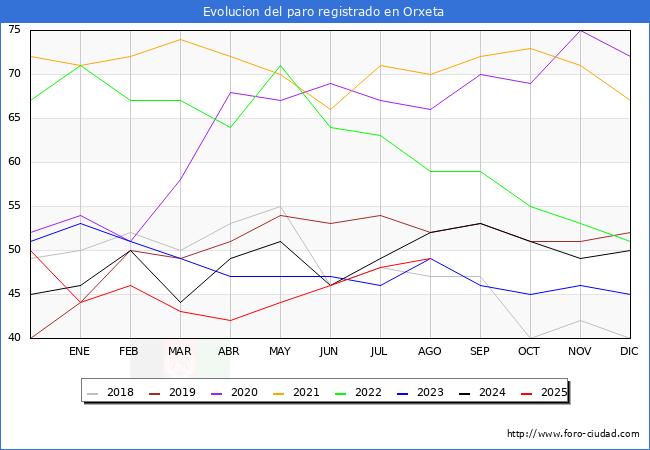 Evoluci�n de los datos de parados para el Municipio de Orxeta hasta Agosto del 2025.