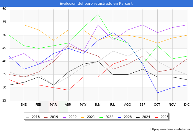 Evolucin de los datos de parados para el Municipio de Parcent hasta Agosto del 2025.