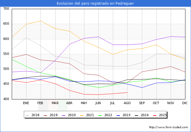 Evolucin de los datos de parados para el Municipio de Pedreguer hasta Agosto del 2025.