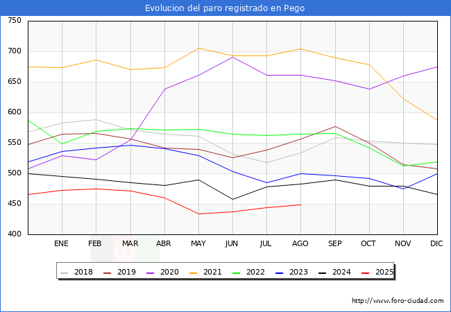 Evolucin de los datos de parados para el Municipio de Pego hasta Agosto del 2025.