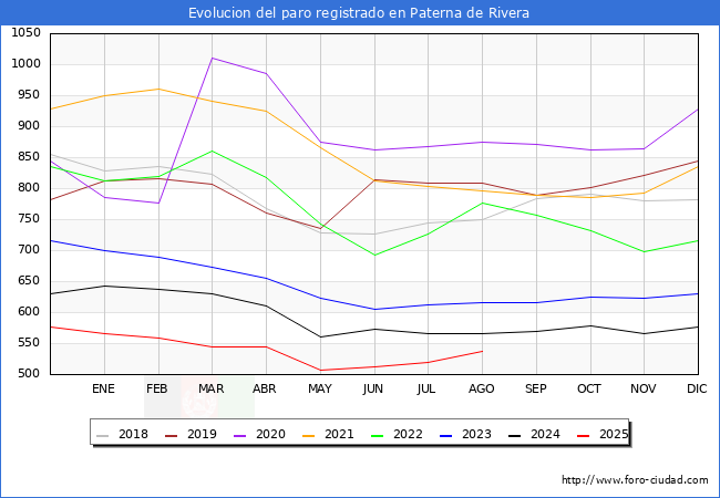 Evolucin de los datos de parados para el Municipio de Paterna de Rivera hasta Agosto del 2025.