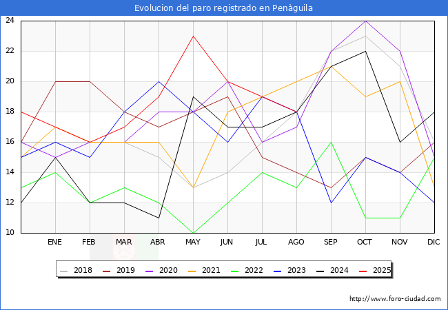 Evolucin de los datos de parados para el Municipio de Penguila hasta Agosto del 2025.