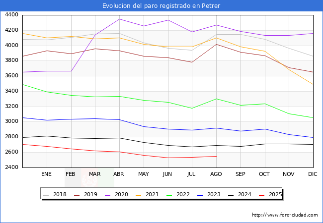 Evolucin de los datos de parados para el Municipio de Petrer hasta Agosto del 2025.