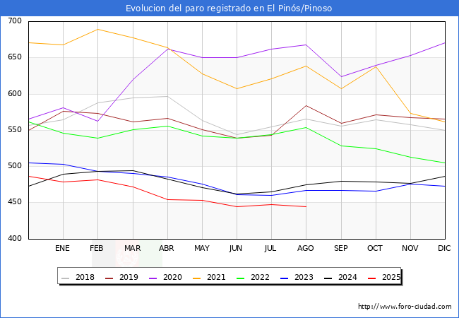 Evolucin de los datos de parados para el Municipio de el Pins/Pinoso hasta Agosto del 2025.