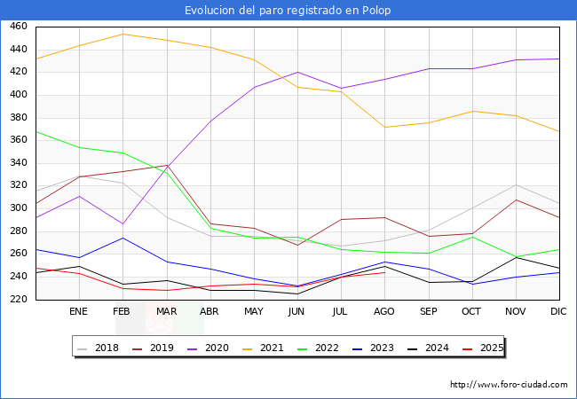 Evolucin de los datos de parados para el Municipio de Polop hasta Agosto del 2025.