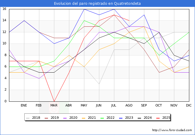 Evolucin de los datos de parados para el Municipio de Quatretondeta hasta Agosto del 2025.