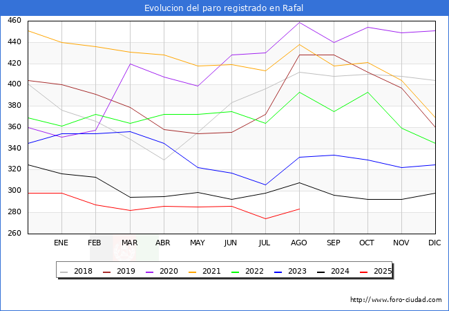Evolucin de los datos de parados para el Municipio de Rafal hasta Agosto del 2025.
