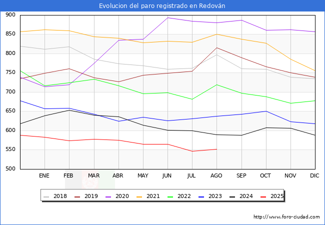 Evolucin de los datos de parados para el Municipio de Redovn hasta Agosto del 2025.
