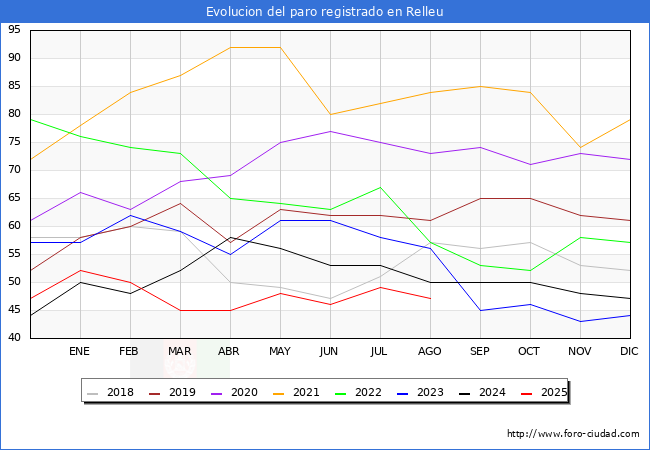 Evolucin de los datos de parados para el Municipio de Relleu hasta Agosto del 2025.