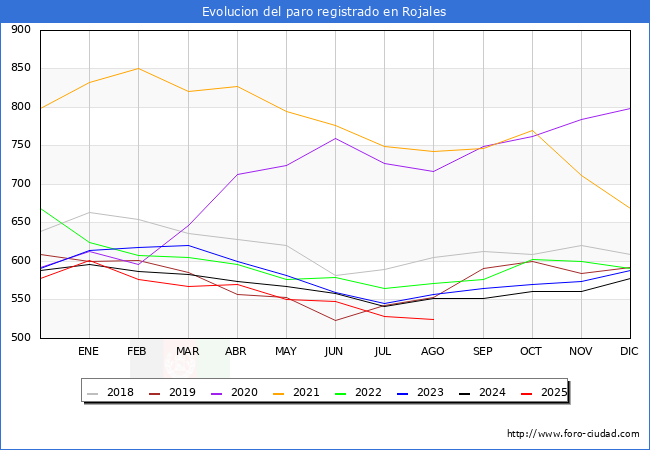 Evolucin de los datos de parados para el Municipio de Rojales hasta Agosto del 2025.