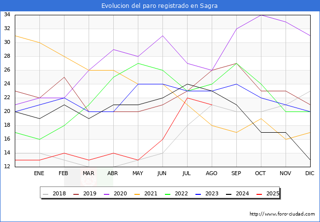 Evoluci�n de los datos de parados para el Municipio de Sagra hasta Agosto del 2025.