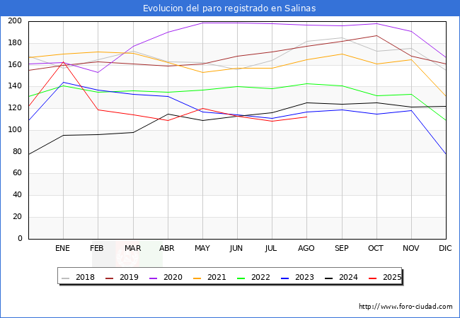 Evoluci�n de los datos de parados para el Municipio de Salinas hasta Agosto del 2025.