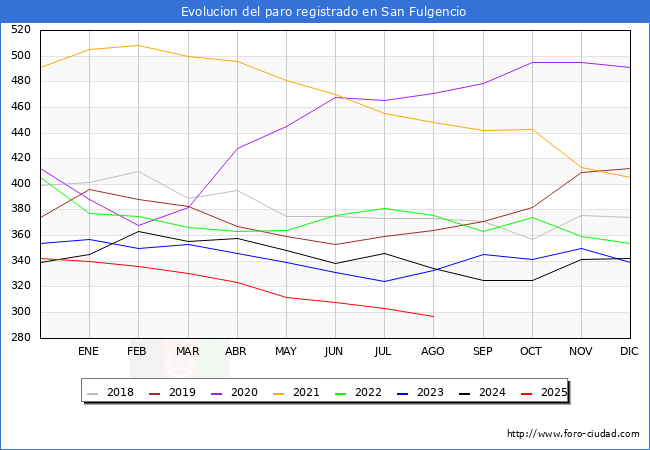 Evolucin de los datos de parados para el Municipio de San Fulgencio hasta Agosto del 2025.