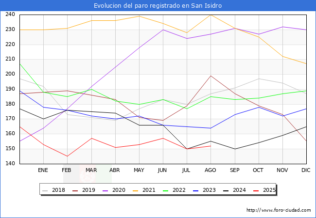 Evolucin de los datos de parados para el Municipio de San Isidro hasta Agosto del 2025.