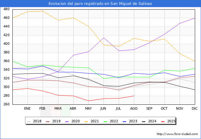Evolucin de los datos de parados para el Municipio de San Miguel de Salinas hasta Agosto del 2025.