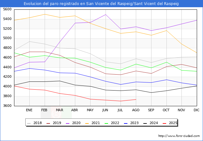 Evolucin de los datos de parados para el Municipio de San Vicente del Raspeig/Sant Vicent del Raspeig hasta Agosto del 2025.