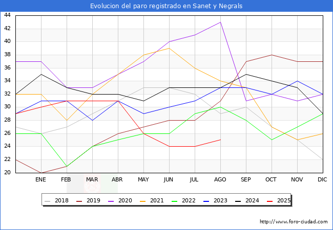 Evolucin de los datos de parados para el Municipio de Sanet y Negrals hasta Agosto del 2025.