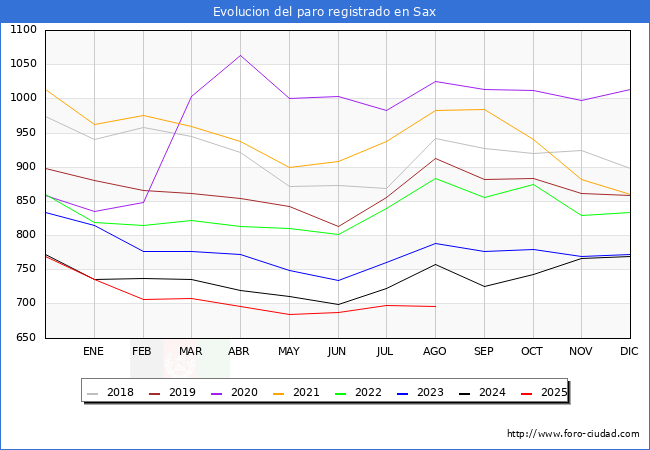 Evoluci�n de los datos de parados para el Municipio de Sax hasta Agosto del 2025.