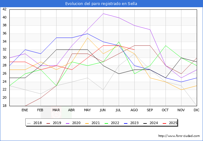 Evolucin de los datos de parados para el Municipio de Sella hasta Agosto del 2025.