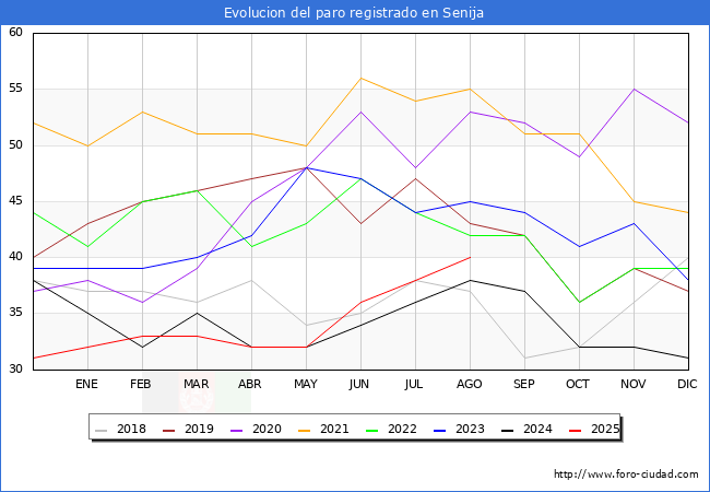 Evolucin de los datos de parados para el Municipio de Senija hasta Agosto del 2025.