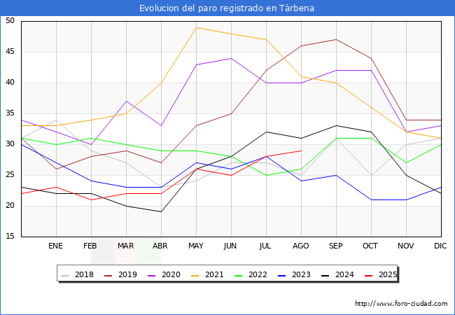 Evolucin de los datos de parados para el Municipio de Trbena hasta Agosto del 2025.