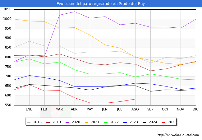 Evolucin de los datos de parados para el Municipio de Prado del Rey hasta Agosto del 2025.