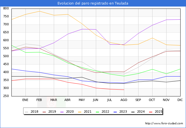 Evolucin de los datos de parados para el Municipio de Teulada hasta Agosto del 2025.
