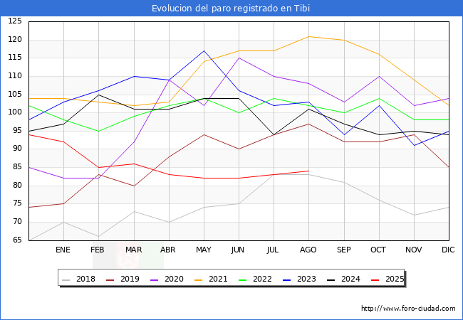 Evolucin de los datos de parados para el Municipio de Tibi hasta Agosto del 2025.