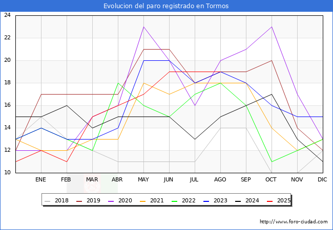Evolucin de los datos de parados para el Municipio de Tormos hasta Agosto del 2025.