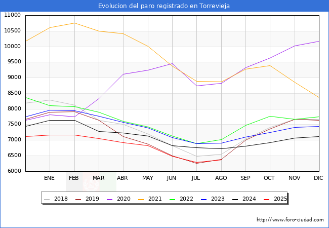 Evoluci�n de los datos de parados para el Municipio de Torrevieja hasta Agosto del 2025.