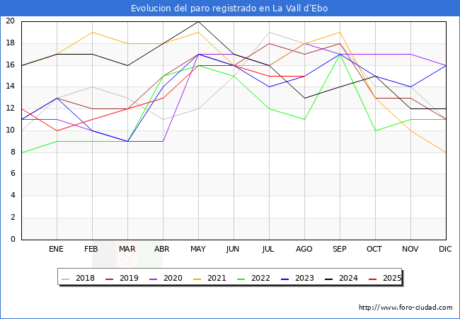 Evoluci�n de los datos de parados para el Municipio de la Vall d'Ebo hasta Agosto del 2025.