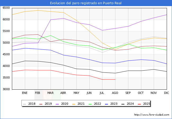 Evolucin de los datos de parados para el Municipio de Puerto Real hasta Agosto del 2025.
