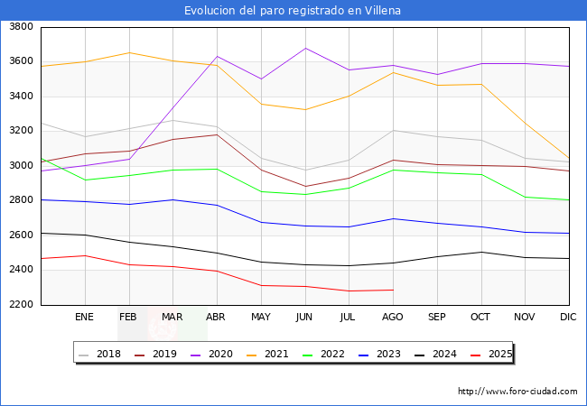 Evolucin de los datos de parados para el Municipio de Villena hasta Agosto del 2025.