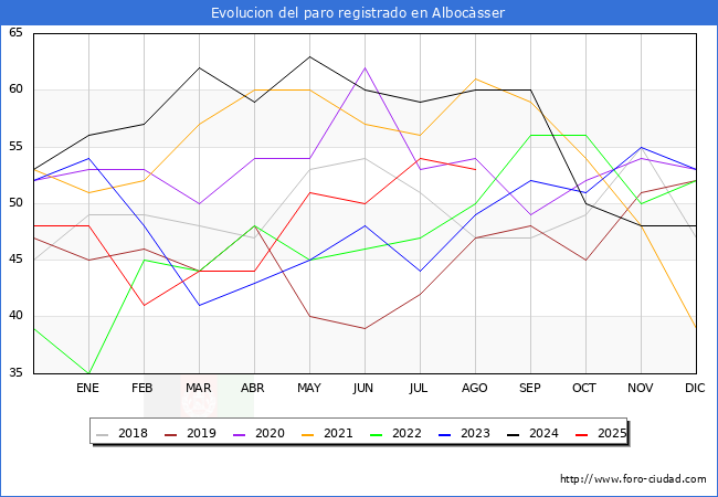 Evolucin de los datos de parados para el Municipio de Albocsser hasta Agosto del 2025.