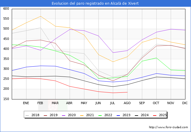 Evolucin de los datos de parados para el Municipio de Alcal de Xivert hasta Agosto del 2025.