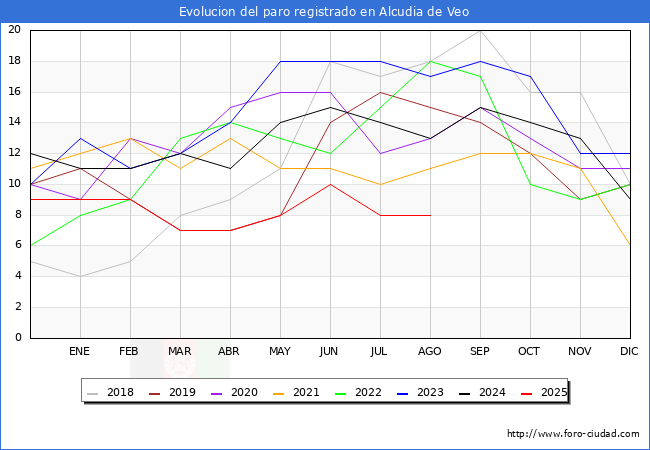 Evolucin de los datos de parados para el Municipio de Alcudia de Veo hasta Agosto del 2025.