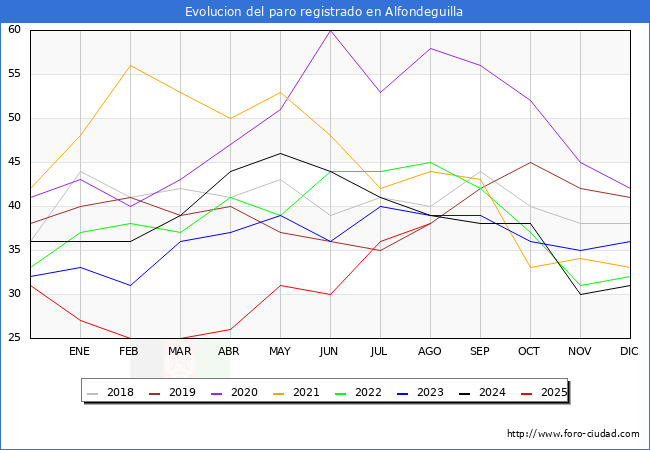 Evoluci�n de los datos de parados para el Municipio de Alfondeguilla hasta Agosto del 2025.