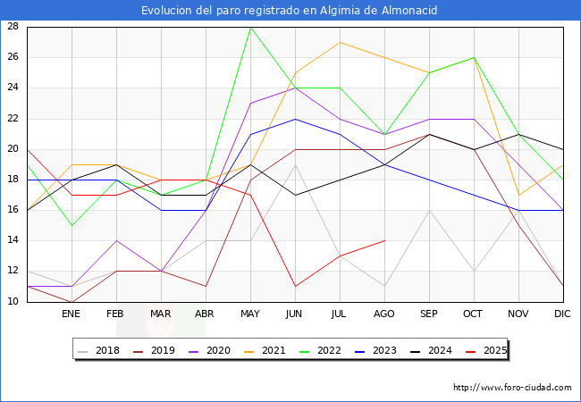 Evolucin de los datos de parados para el Municipio de Algimia de Almonacid hasta Agosto del 2025.