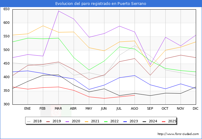 Evolucin de los datos de parados para el Municipio de Puerto Serrano hasta Agosto del 2025.