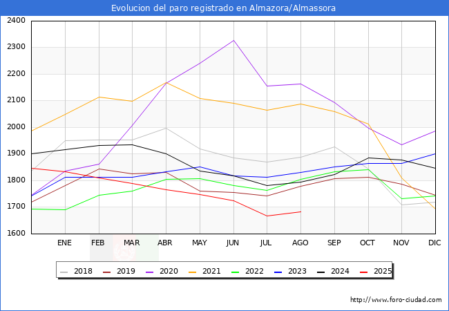 Evolucin de los datos de parados para el Municipio de Almazora/Almassora hasta Agosto del 2025.