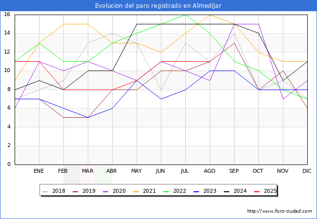 Evolucin de los datos de parados para el Municipio de Almedjar hasta Agosto del 2025.