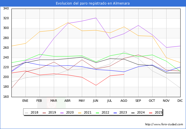 Evolucin de los datos de parados para el Municipio de Almenara hasta Agosto del 2025.