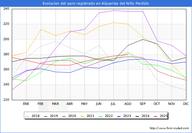 Evolucin de los datos de parados para el Municipio de les Alqueries/Alqueras del Nio Perdido hasta Agosto del 2025.