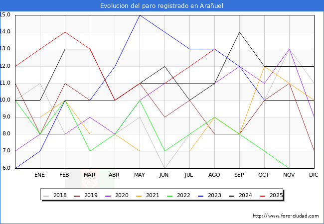 Evolucin de los datos de parados para el Municipio de Arauel hasta Agosto del 2025.