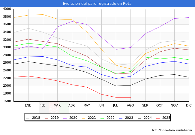 Evoluci�n de los datos de parados para el Municipio de Rota hasta Agosto del 2025.