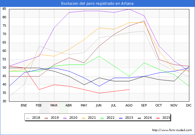 Evolucin de los datos de parados para el Municipio de Artana hasta Agosto del 2025.