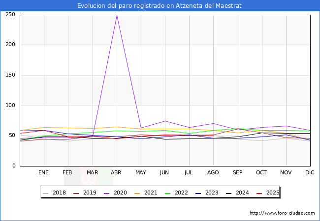 Evolucin de los datos de parados para el Municipio de Atzeneta del Maestrat hasta Agosto del 2025.