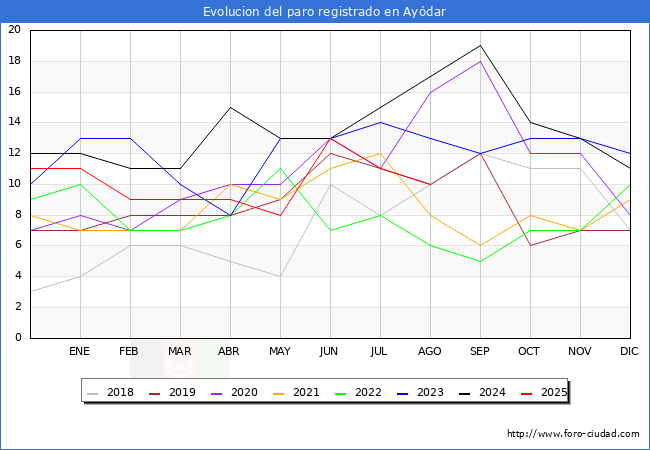 Evolucin de los datos de parados para el Municipio de Aydar hasta Agosto del 2025.
