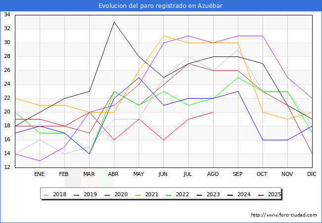Evolucin de los datos de parados para el Municipio de Azubar hasta Agosto del 2025.