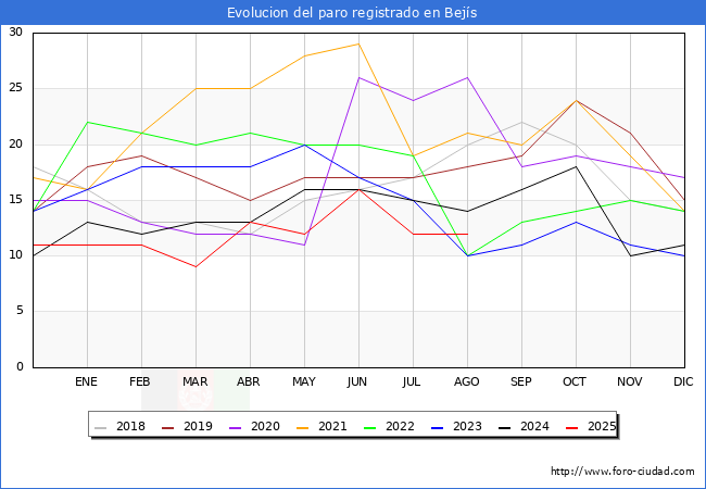 Evolucin de los datos de parados para el Municipio de Bejs hasta Agosto del 2025.